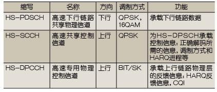 泰爾實(shí)驗(yàn)室：HSPA關(guān)鍵技術(shù)解析