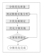 TD-SCDMA無(wú)線網(wǎng)絡(luò)工程優(yōu)化方法研究