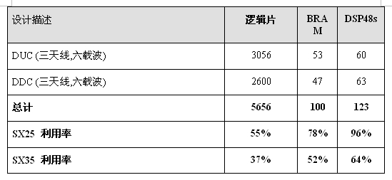 表2：一個18通道DFE解決方案的資源利用率。