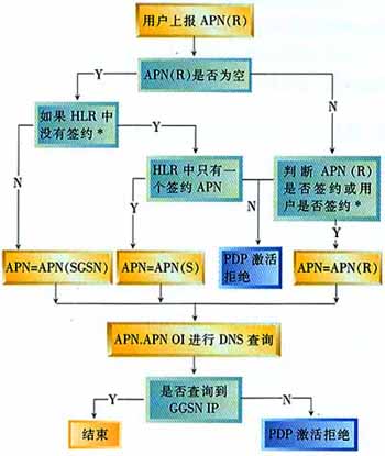 WCDMA分組域歸屬地接入實現(xiàn)方案