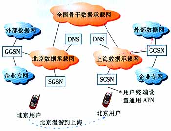WCDMA分組域歸屬地接入實現(xiàn)方案