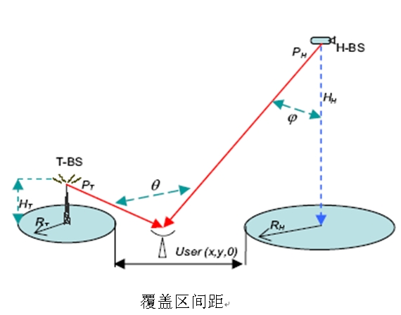 圖1：T-BS，H-BS及單個測試站的WiMAX系統(tǒng)網(wǎng)絡配置。