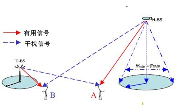 圖2：B點的干擾來自H-BS，A點的干擾來自T-BS。