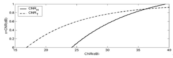 圖3：H-BS，T-BS覆蓋區(qū)CNR累積分布函數(shù)圖。