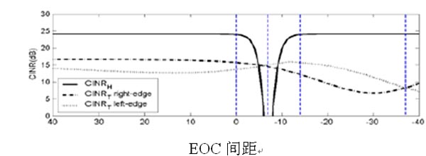 圖7：H-BS與 T-BS EOC間距減少造成的CINR值變化曲線。