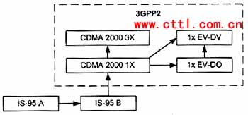 CDMA技術發(fā)展綜述（圖一）
