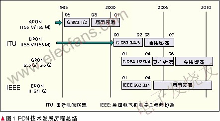 PON技術(shù)的發(fā)展歷史 m.sdkjxy.cn