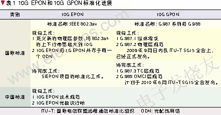 10G EPON和10G GPON的標準化發(fā)展歷程 m.sdkjxy.cn