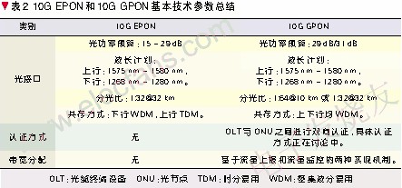10G EPON和10G GPON從技術(shù)角度進行了總結(jié)和分析 m.sdkjxy.cn