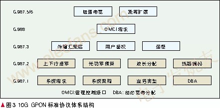 10G GPON標準協(xié)議結(jié)構(gòu) m.sdkjxy.cn