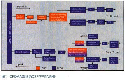 WiMAX和LTE等OFDMA系統(tǒng)中實現基帶物理層