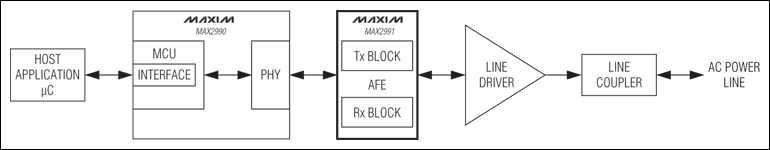 MAX2991 電力線通信(PLC)集成模擬前端收發(fā)器