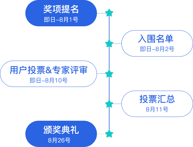 評(píng)選流程
