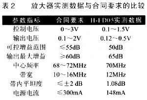 該放大器的實(shí)測數(shù)據(jù)與要求指標(biāo)的比較