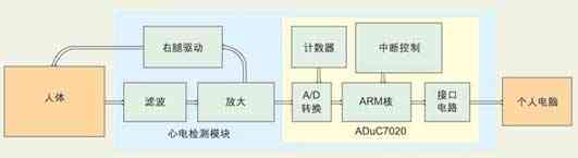心電信號(hào)采集系統(tǒng)的基本架構(gòu)