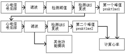 數(shù)據(jù)處理的基本步驟