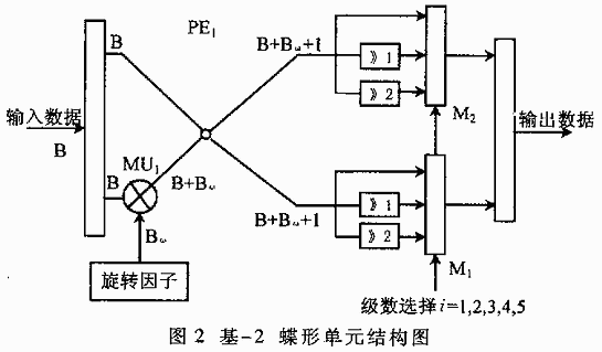 基于FPGA的快速并行FFT及其在空間太陽望遠鏡圖像鎖定系統(tǒng)中的應用
