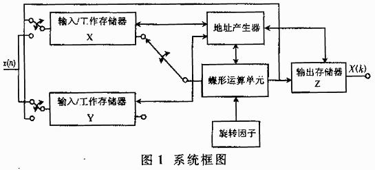 基于FPGA的快速并行FFT及其在空間太陽望遠鏡圖像鎖定系統(tǒng)中的應用