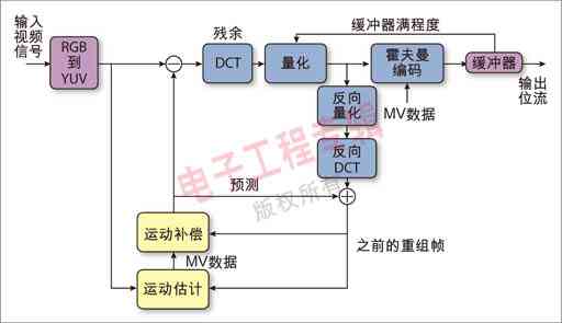 圖1：一般性運動補償視頻編碼器的結構圖。