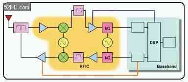  OFDM 參考無(wú)線電