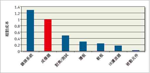 圖1