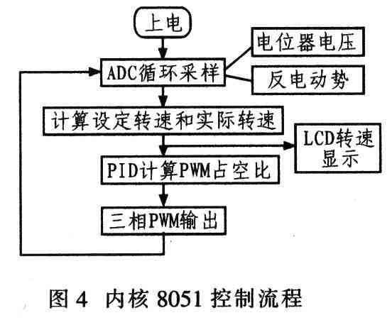基于Actel Fusion FPGA的無(wú)位置傳感器無(wú)刷電機(jī)控制器