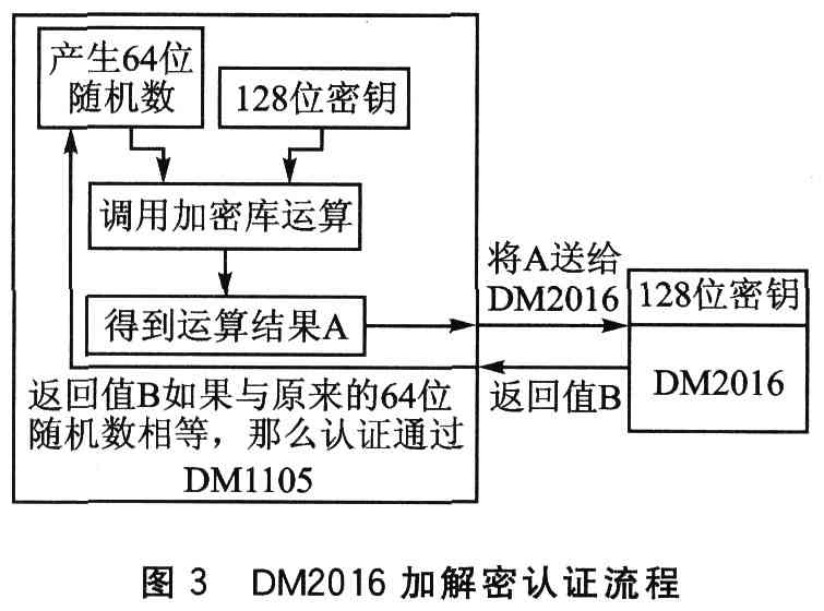 DM2016加密芯片在數(shù)字電視加密領(lǐng)域中加