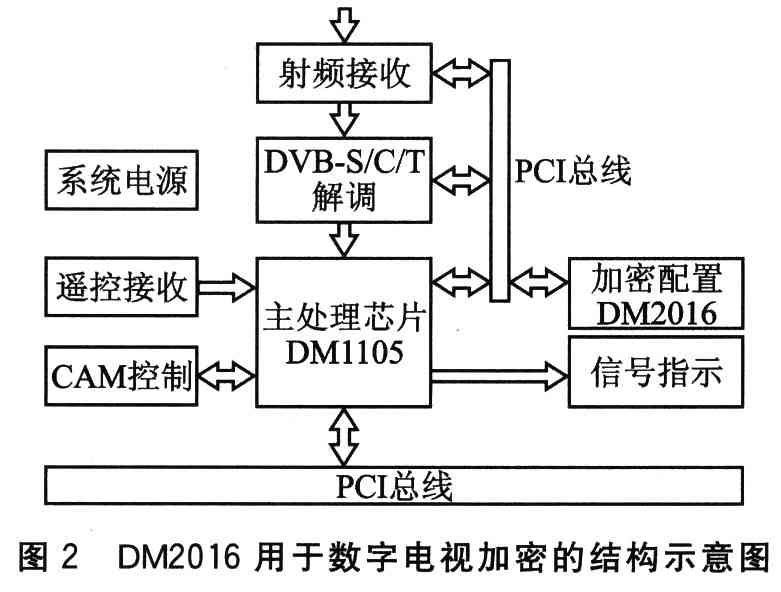 DM2016加密芯片在數(shù)字電視加密領(lǐng)域中的應(yīng)用結(jié)構(gòu)示意圖