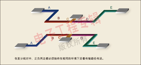 圖：在差分線對(duì)中，正負(fù)兩邊都必須始終在相同的環(huán)境下沿著傳輸路徑傳送。