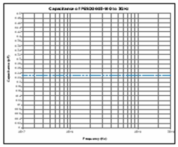 圖5：泰科電子的PESD器件的電容與頻率（頻率最高為3 GHz）的關(guān)系。