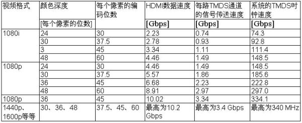 表4： TMDS傳送信號(hào)的速度和‘系統(tǒng)’的TMDS時(shí)鐘速度。