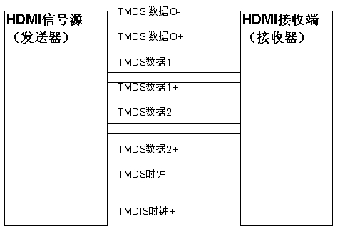 圖1：實(shí)際的HDMI數(shù)據(jù)接口。