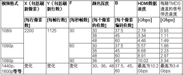 表3：TDMS傳送信號(hào)的速度與時(shí)鐘的速度。
