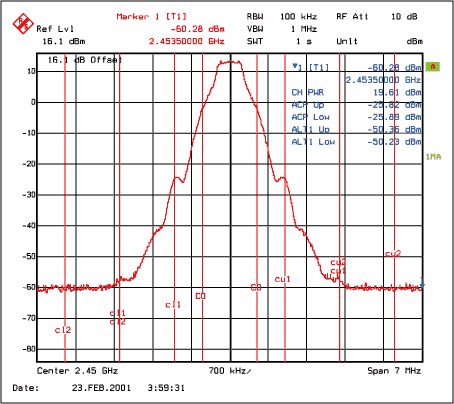 圖5. 輸入功率4dBm時在2.45GHz 的最大輸出，VCC = 3.2V