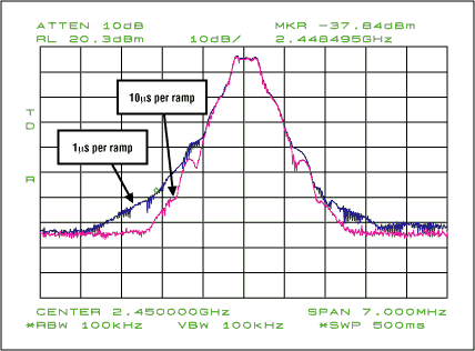 圖8. 具有1&micro;s斜坡時間的輸出頻譜