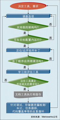 圖1：開發(fā)者必須精確地考慮到這些工具的松散集合能提供什么樣的功能，以及需要付出多大的努力才能形成完整的解決方案。