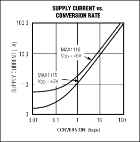 Figure 5. By entering a 1&micro;A power-down mode between conversions, the MAX1115 8-bit ADC offers a dramatic reduction in supply current.