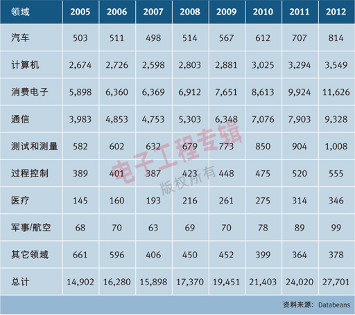表：全球各市場領(lǐng)域光電產(chǎn)品營收預(yù)測。
