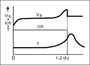 圖4. -dT/dt終止充電方式，應(yīng)用于電源設(shè)備和電動工具
