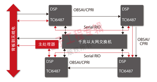圖3：基于CPRI或OBSAI的最新天線架構(gòu)允許直接連接背板。