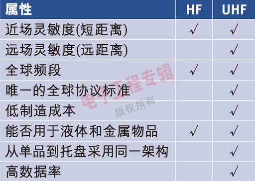 表1：UHF Gen 2和HF的功能屬性。