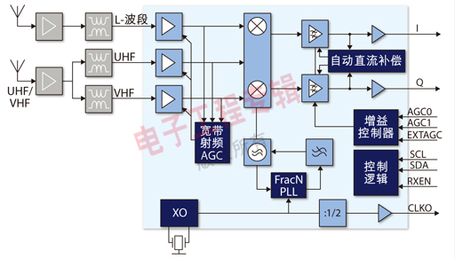 圖1：TUA9001功能框圖。