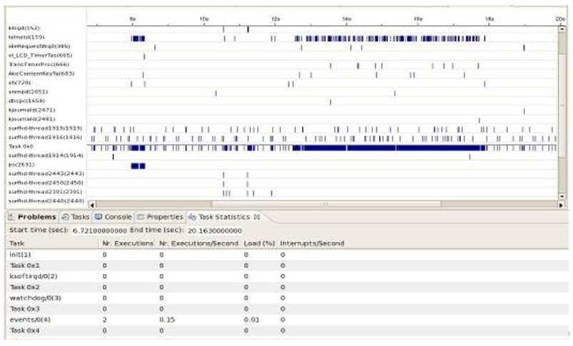 圖4: Linux Event Analyzer (LEA) ICS視圖。