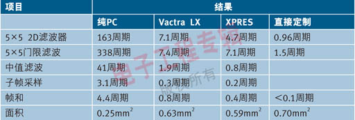表1：視頻算法性能結(jié)果：RISC處理器、DSP處理器和Tensilica自動(dòng)化工具XPRES定制的處理器之間的性能比較。