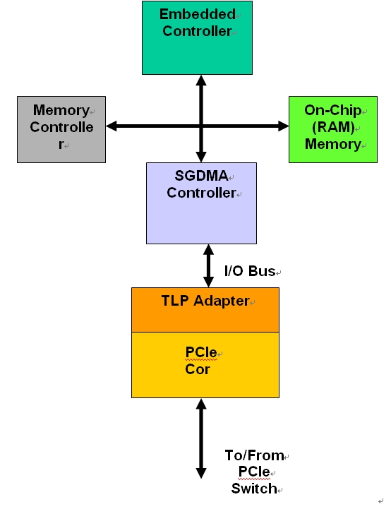 圖2：具有DMA高層架構的PCIe。