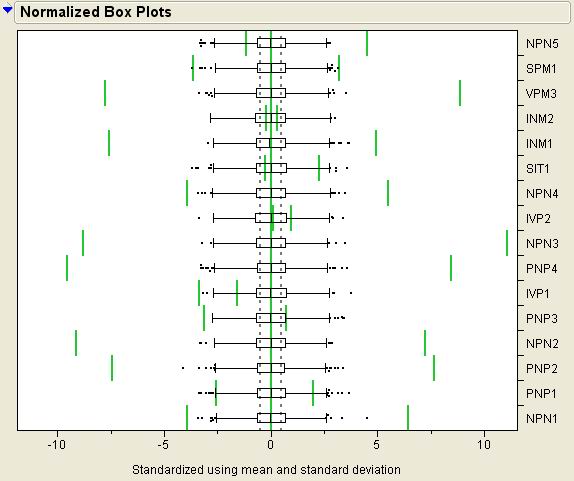 圖4：過程能力指數(shù)的規(guī)格化箱型圖Normalized Box Plot。