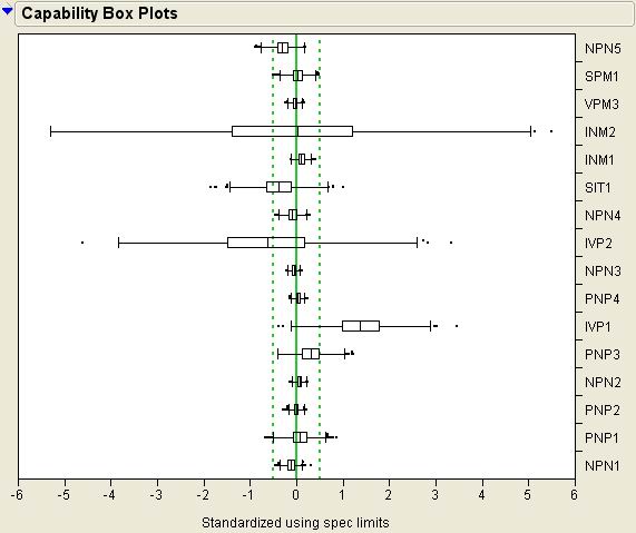 圖3：過程能力指數(shù)的箱型圖Box Plot。