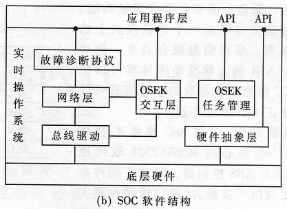 汽車嵌入式SoC系統(tǒng)結(jié)構(gòu)