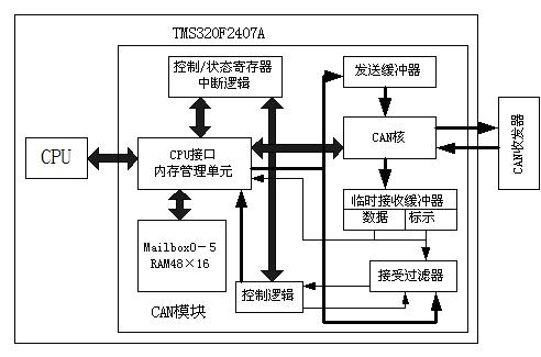 CAN控制器結(jié)構(gòu)框圖