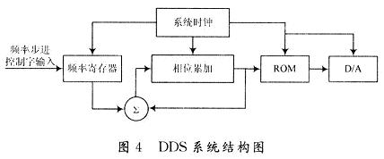 DDS系統(tǒng)結構圖